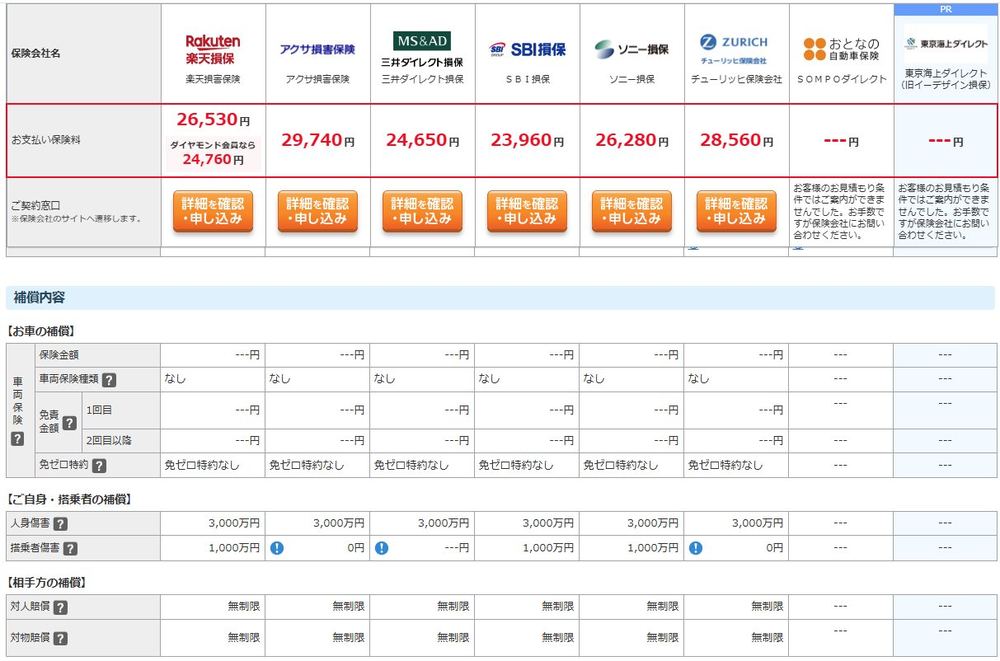 各社の補償内容の比較。SBI損保は対人・対物が無制限、人身傷害3000万円、搭乗者傷害1000万円。アクサとチューリッヒは搭乗者傷害が0円