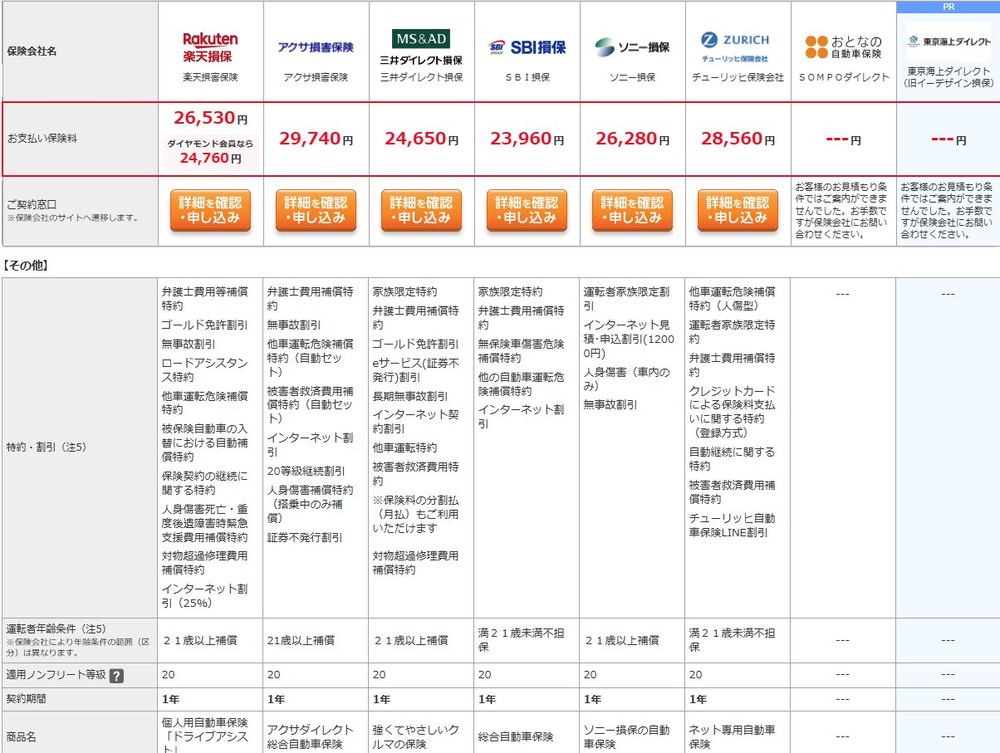 各社の特約・割引一覧。SBI損保の欄は他社にくらべて項目数が少なく見える