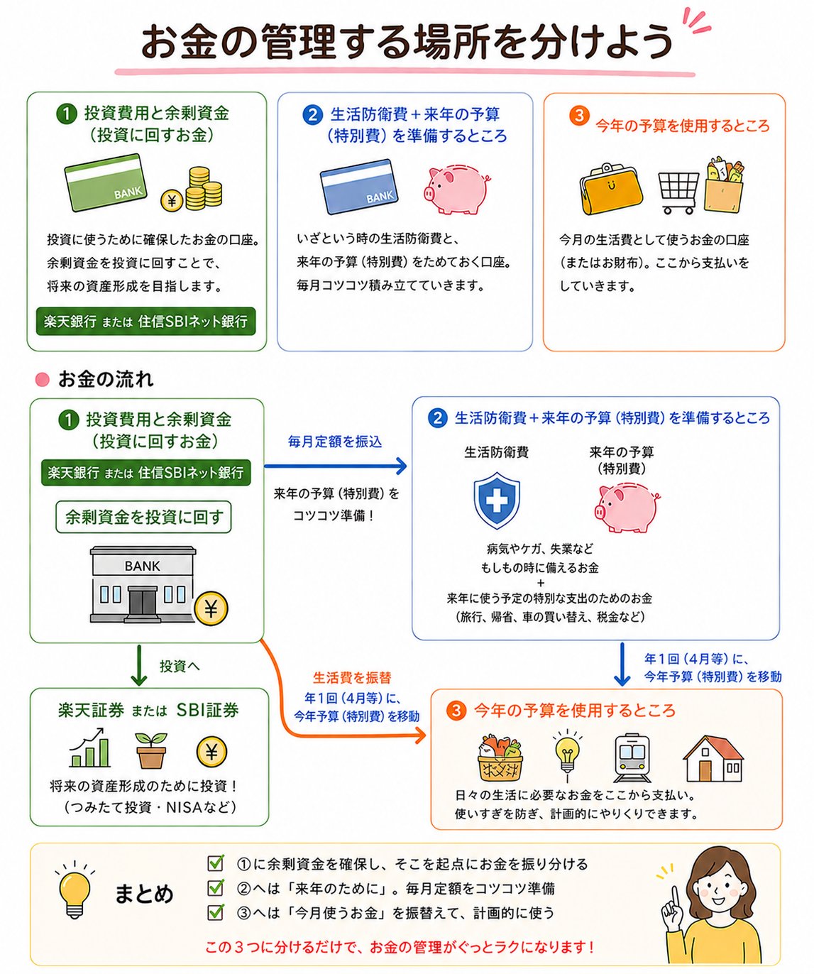 お金の管理する場所を分けよう。①投資費用と余剰資金（投資に回すお金）②生活防衛費＋来年の予算（特別費）を準備するところ③今年の予算を使用するところ。3つの口座に振り分けることで、計画的な資産形成ができる。