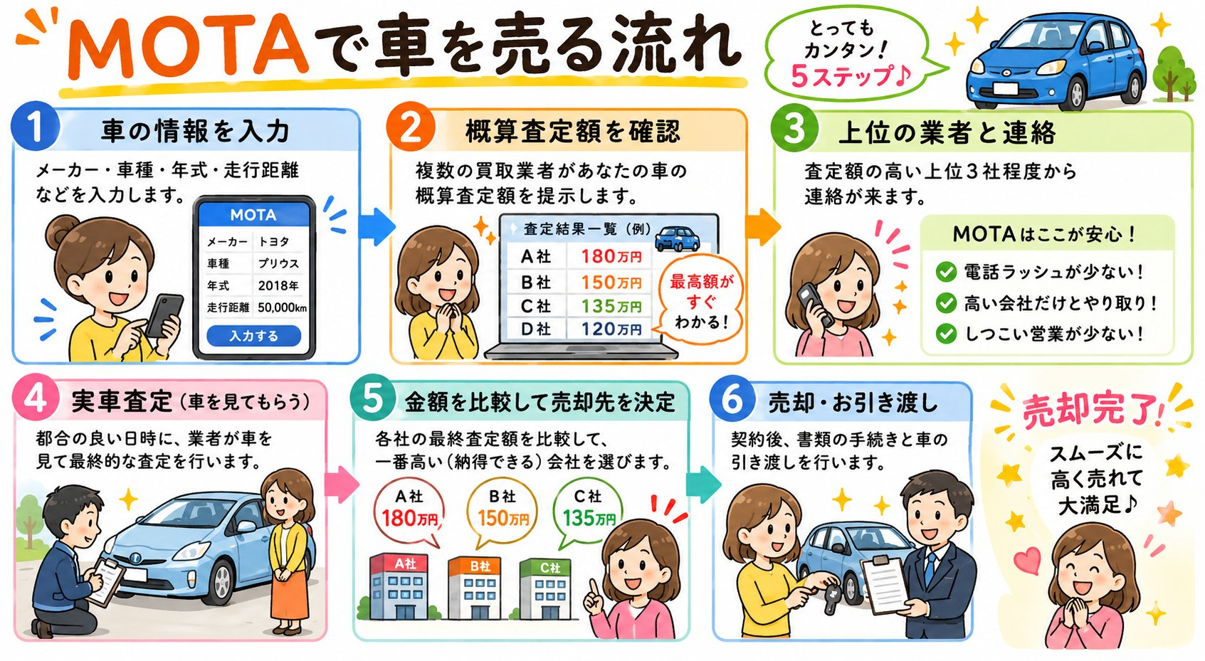 MOTAで車を売る流れ：①車の情報を入力 ②概算査定額を確認 ③上位の業者と連絡 ④実車査定 ⑤金額を比較して売却先を決定 ⑥売却・お引き渡し