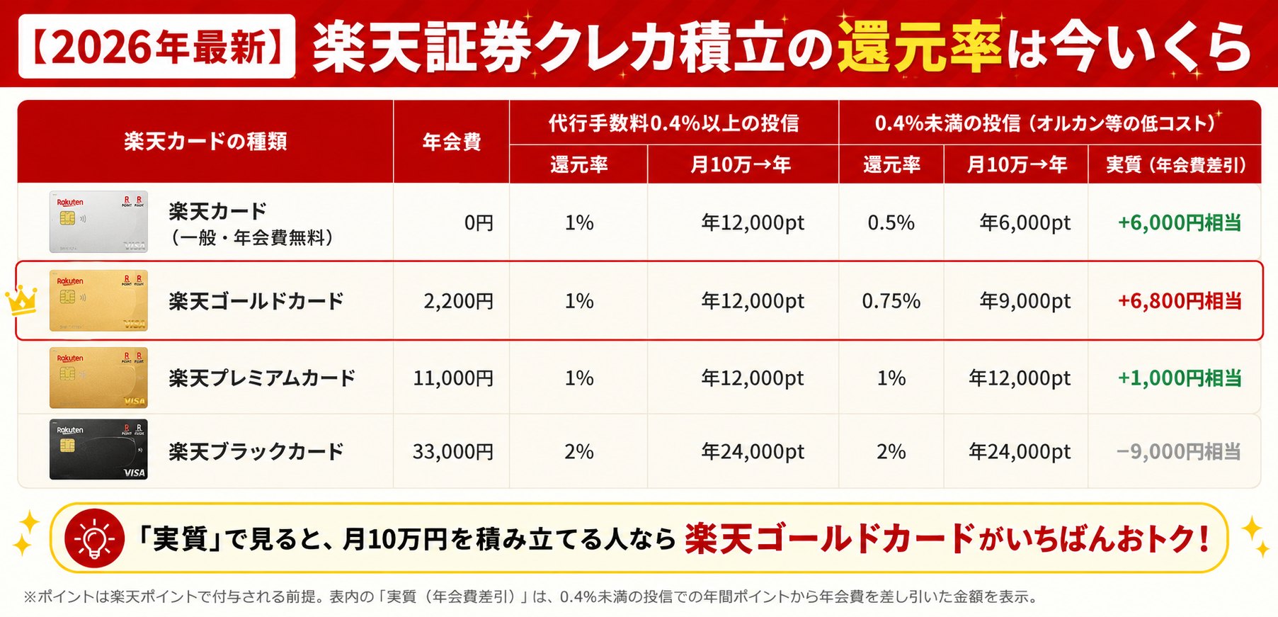 【2026年最新】楽天証券クレカ積立の還元率は今いくら?一番お得な積立設定