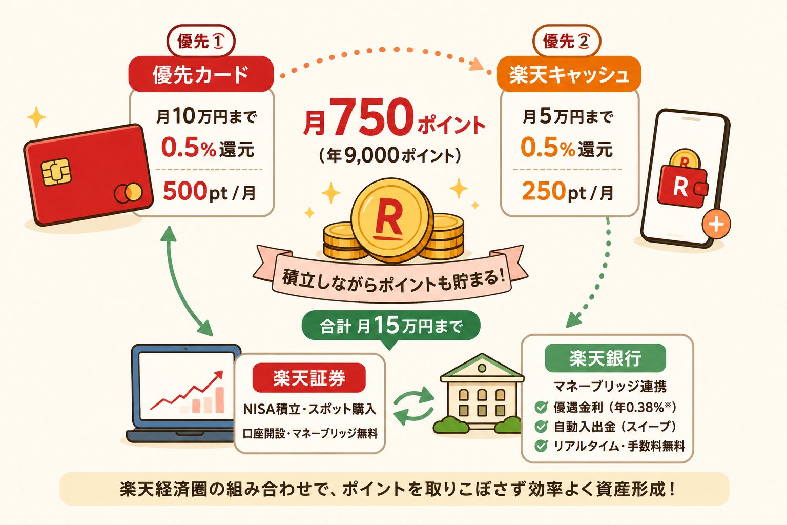 楽天証券のNISA積立を楽天カードと楽天キャッシュで行い、月750ポイントを貯める仕組み