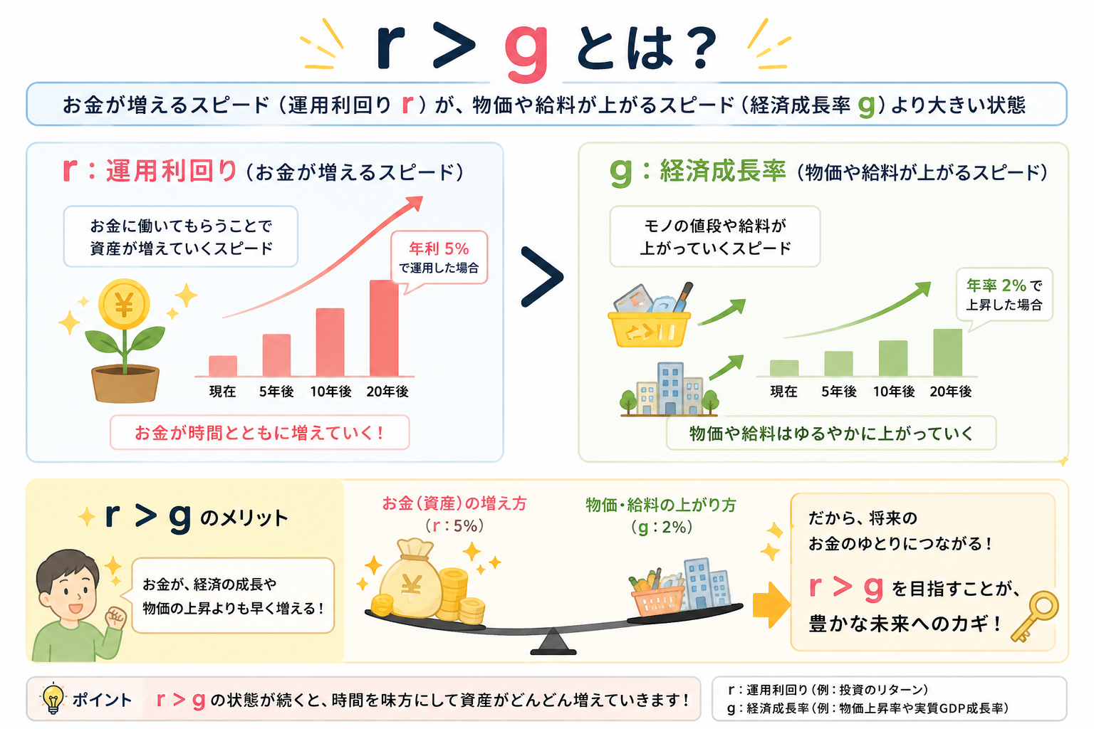 r > g とは？運用利回り（r）が物価や給料が上がるスピード（経済成長率g）より大きい状態。r=5%でお金が時間とともに増えていく一方、g=2%で物価や給料はゆるやかに上がる。差が将来のお金のゆとりにつながる。
